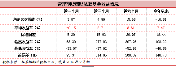 融智•管理期货策略私募基金2016年8月报