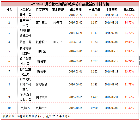 融智•管理期货策略私募基金2016年8月报