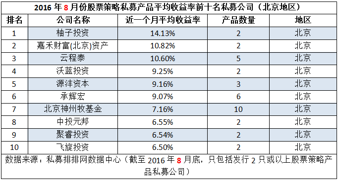 8月私募机构两大亮点：普涨+新面孔