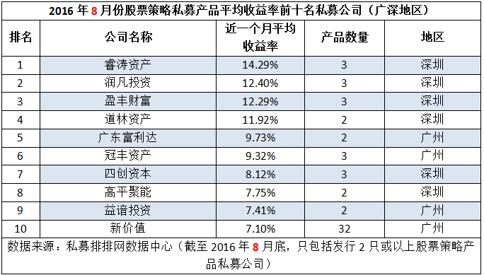 8月私募机构两大亮点：普涨+新面孔