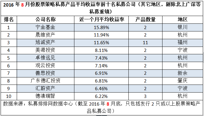 8月私募机构两大亮点：普涨+新面孔