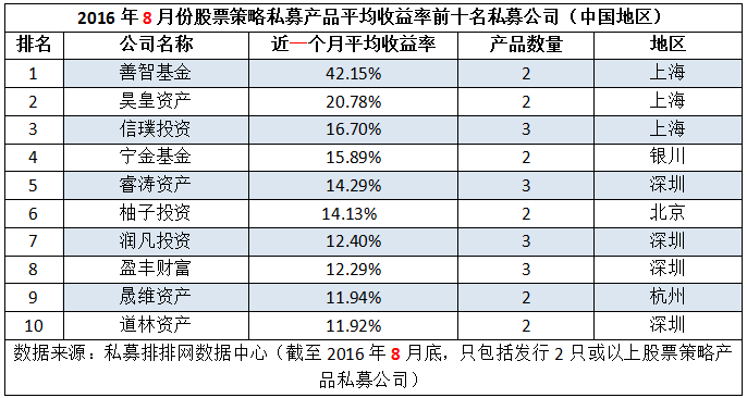 8月私募机构两大亮点：普涨+新面孔