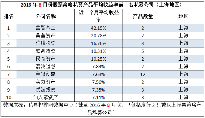 8月私募机构两大亮点：普涨+新面孔