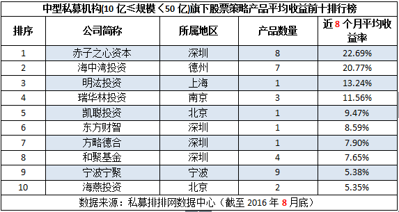 2016年1-8月不同规模私募机构十强榜单