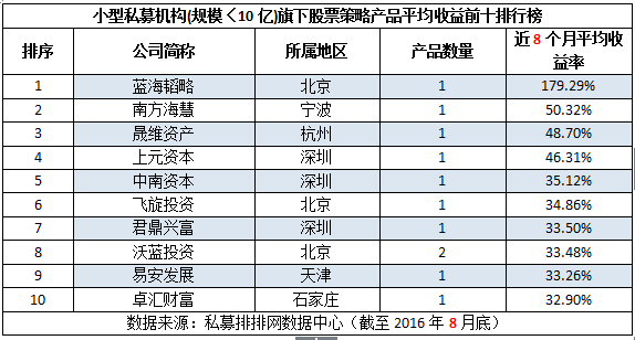 2016年1-8月不同规模私募机构十强榜单