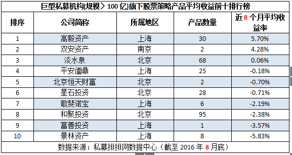 2016年1-8月不同规模私募机构十强榜单