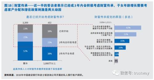 20%高净值人士正使用家族信托 3年内数据还将翻番