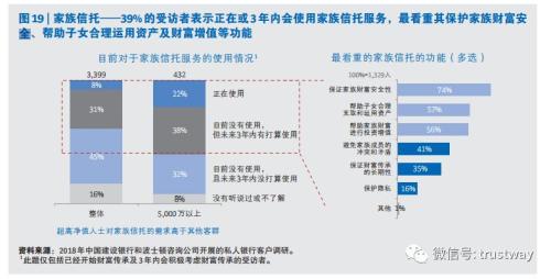 20%高净值人士正使用家族信托 3年内数据还将翻番