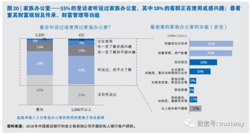 20%高净值人士正使用家族信托 3年内数据还将翻番