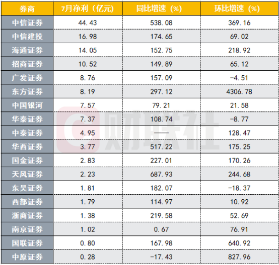 券商股尾盘暴拉原因找到了！逾10家公司7月业绩同比增速超100%