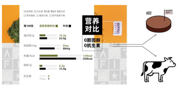 36氪首发｜要推动人造肉进入大众餐桌，「Starfield星期零」获经纬中国、愉悦资本数千万元融资