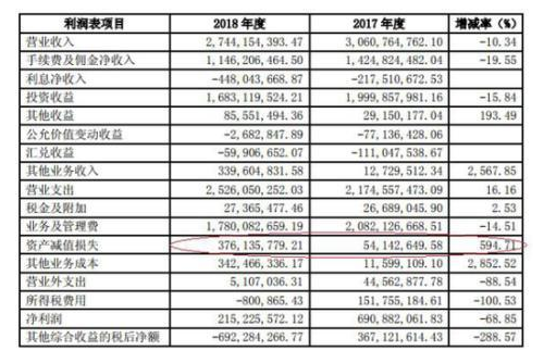 西南证券业绩降近7成IPO吃零蛋 25亿本金踩雷质押