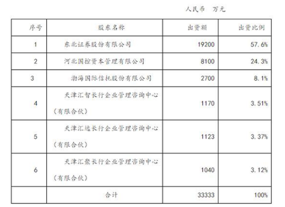 东方基金股权变更获批 又一家公募启动员工股权激励