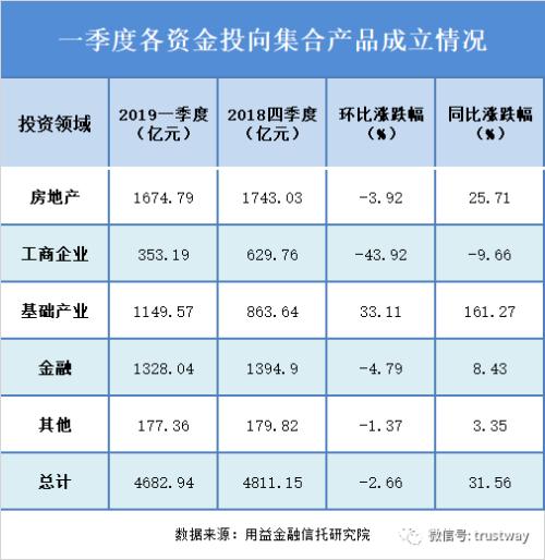 集合信托发行回暖基建信托尤其火爆 但产品收益率要开始下滑了？