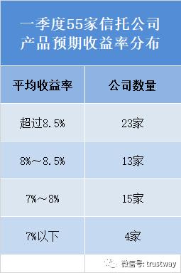 集合信托发行回暖基建信托尤其火爆 但产品收益率要开始下滑了？