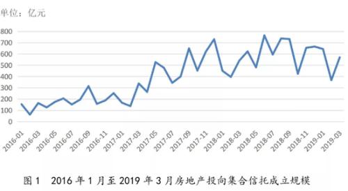 从房企百强榜单排名看房地产信托的新趋势