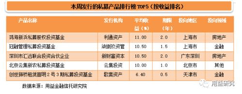 集合资金信托发行规模回落至255亿 房地产信托收益夺魁！