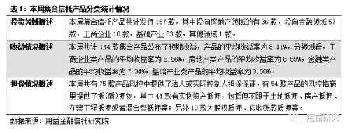 集合资金信托发行规模回落至255亿 房地产信托收益夺魁！