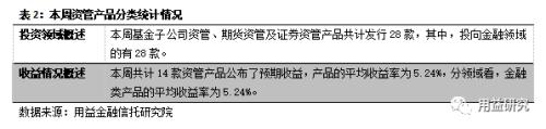 集合资金信托发行规模回落至255亿 房地产信托收益夺魁！