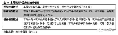 集合资金信托发行规模回落至255亿 房地产信托收益夺魁！