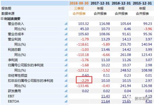 经营巨亏，负债百亿，一家黄金珠宝公司连100%回售意愿都无法面对