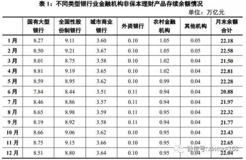 2018银行理财市场全扫描：非保本理财存续规模22万亿