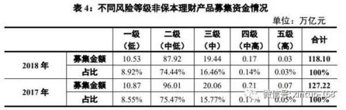 2018银行理财市场全扫描：非保本理财存续规模22万亿