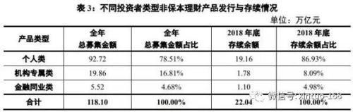 2018银行理财市场全扫描：非保本理财存续规模22万亿