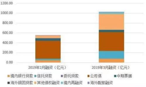 40家上市房企完成融资总额1024.2亿 环比大涨85.25%