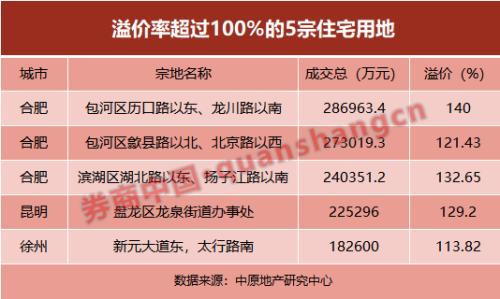 40家上市房企完成融资总额1024.2亿 环比大涨85.25%