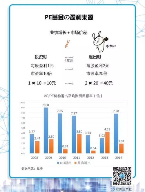 投PE，不能只看20%以上的年化率