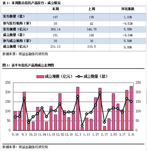 集合信托周评：集合市场持续向好 基础产业类后劲十足