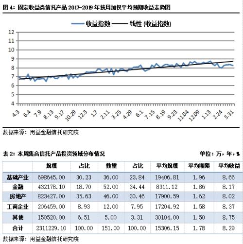 集合信托周评：集合市场持续向好 基础产业类后劲十足