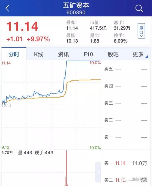 英大信托借壳的置信电气 复牌涨停！