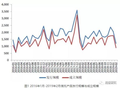 2月信托市场回顾及预测：收益小幅上涨 房地产信托喜迎好时节？