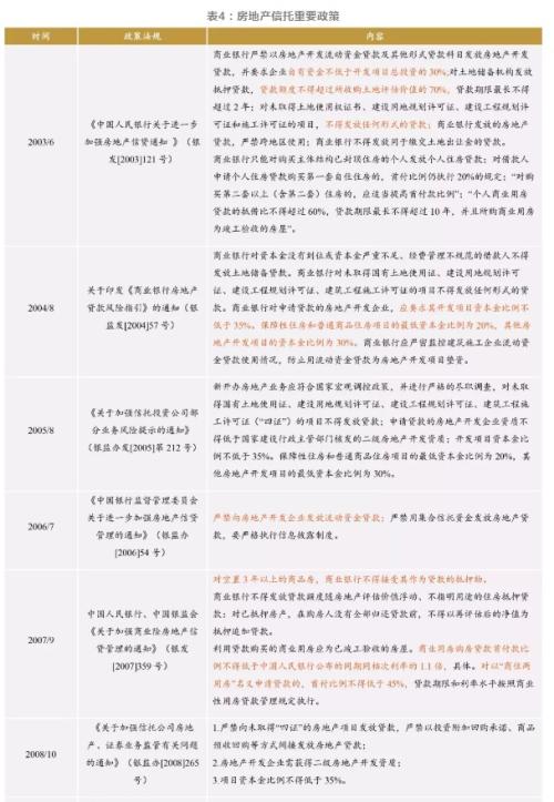 房地产开工了 高收益的房地产信托你买了吗？