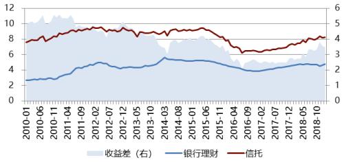 信托为什么100万起投和信托业现状