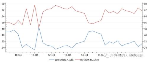 信托这十年：信托公司固有业务十年回顾和展望