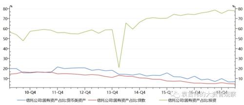 信托这十年：信托公司固有业务十年回顾和展望