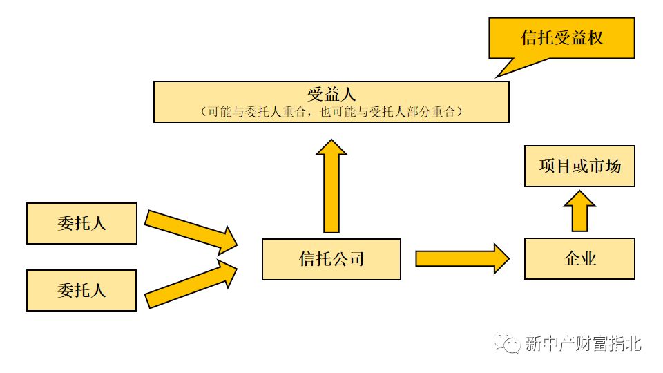 一文看懂信托投资：如何安全的与高收益共舞？