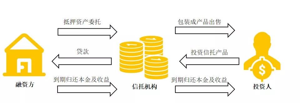 一文看懂信托投资：如何安全的与高收益共舞？