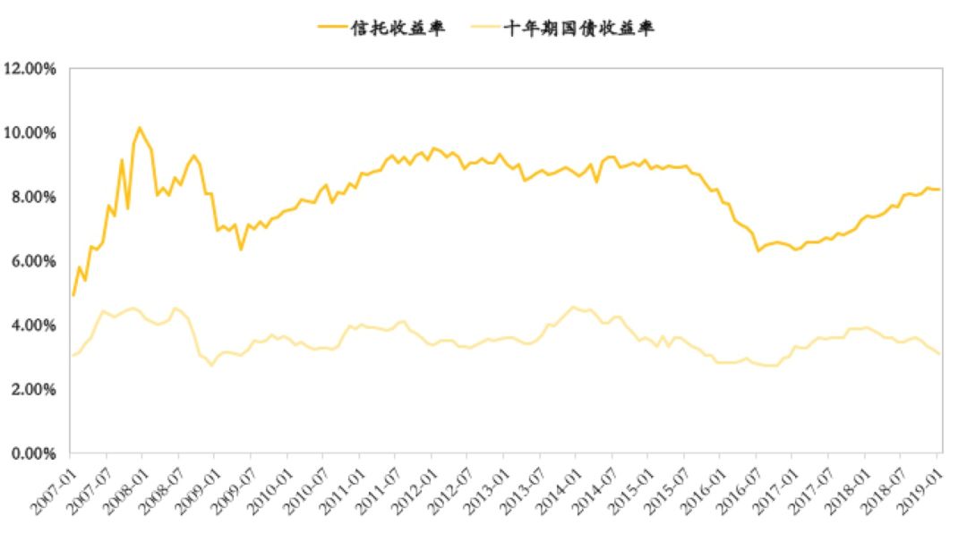 一文看懂信托投资：如何安全的与高收益共舞？