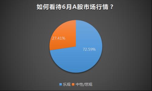 七成私募认为6月行情可期 乐观看待暴跌后的医药板块