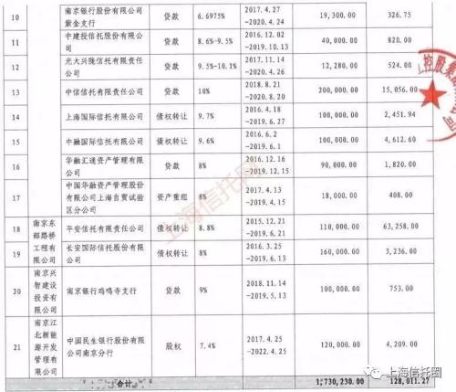 南京建工再爆违约 长安信托踩雷28.5亿元！