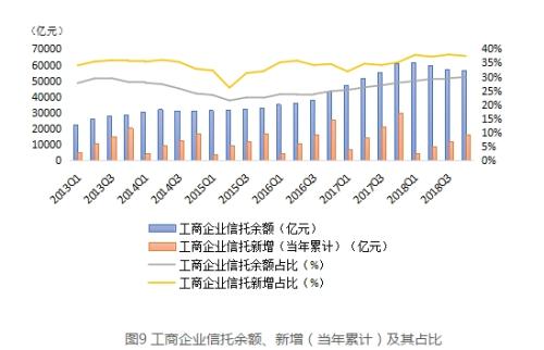 最新数据来了！房地产信托高达2.7万亿 同比激增