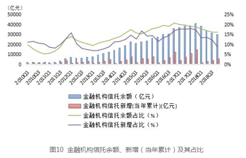 最新数据来了！房地产信托高达2.7万亿 同比激增