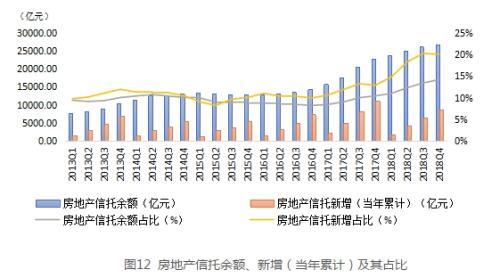 最新数据来了！房地产信托高达2.7万亿 同比激增