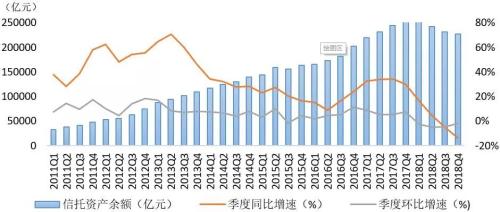 2018年度信托业主动投资能力提升 4季度投资收益达到89.31亿