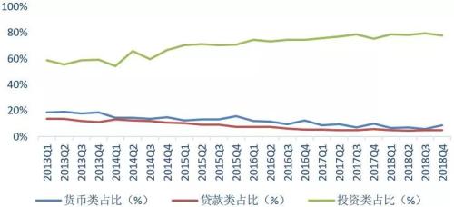 2018年度信托业主动投资能力提升 4季度投资收益达到89.31亿