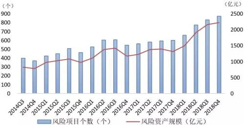 2018年度信托业主动投资能力提升 4季度投资收益达到89.31亿